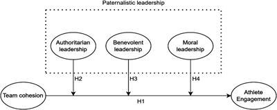 The impact of team cohesion on athlete engagement in collegiate basketball leagues: the moderating role of paternalistic leadership